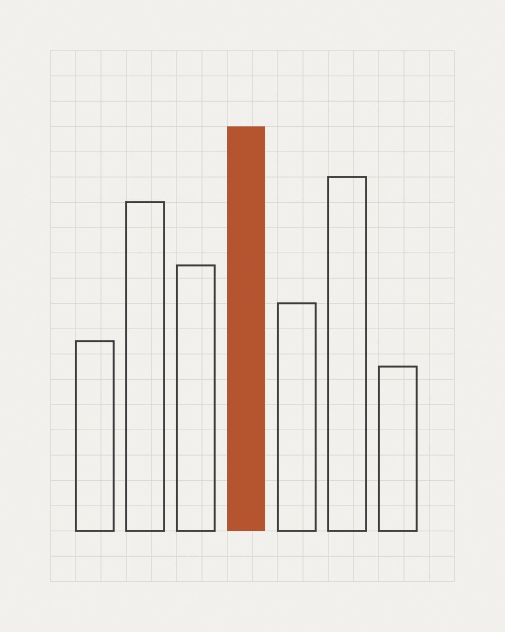 Seven outlined vertical bars of different heights standing on one baseline on a faint grid, the tallest filled rust.